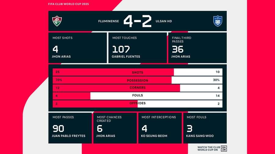 Match stats Match stats