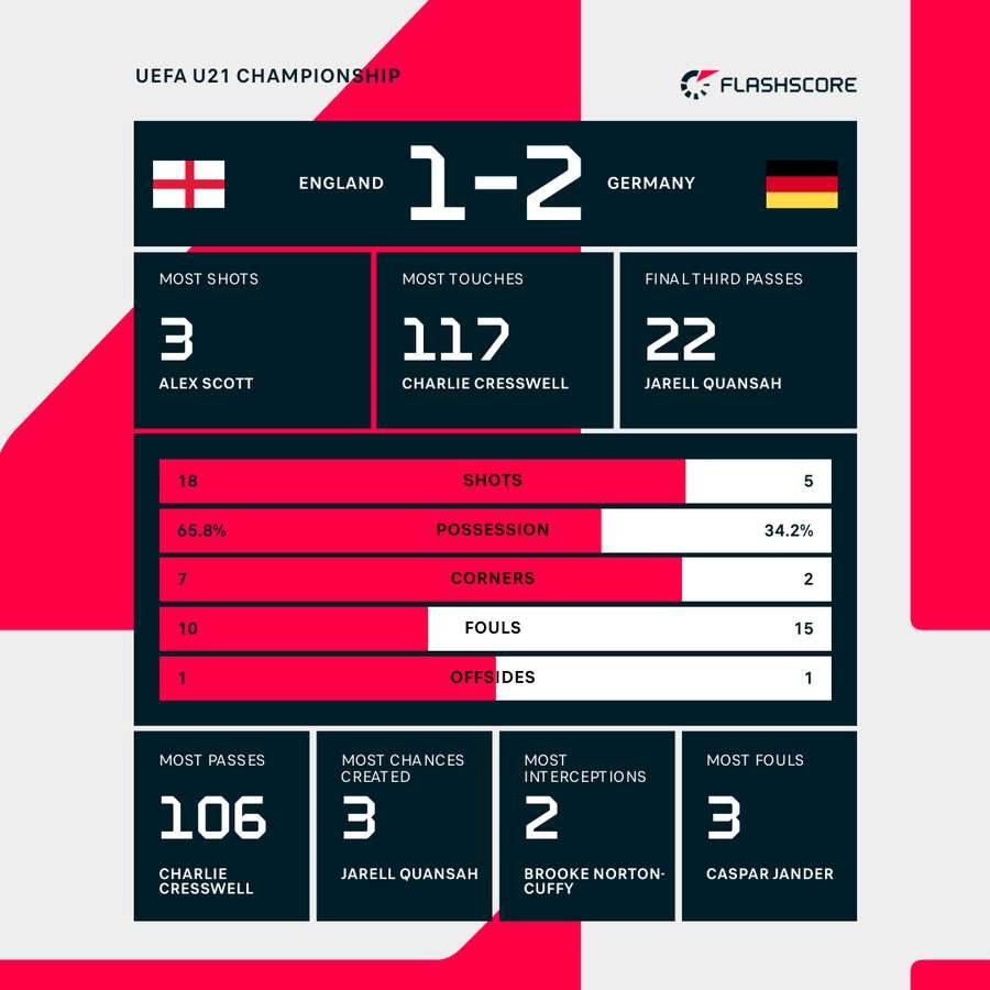 England - Germany match stats England - Germany match stats