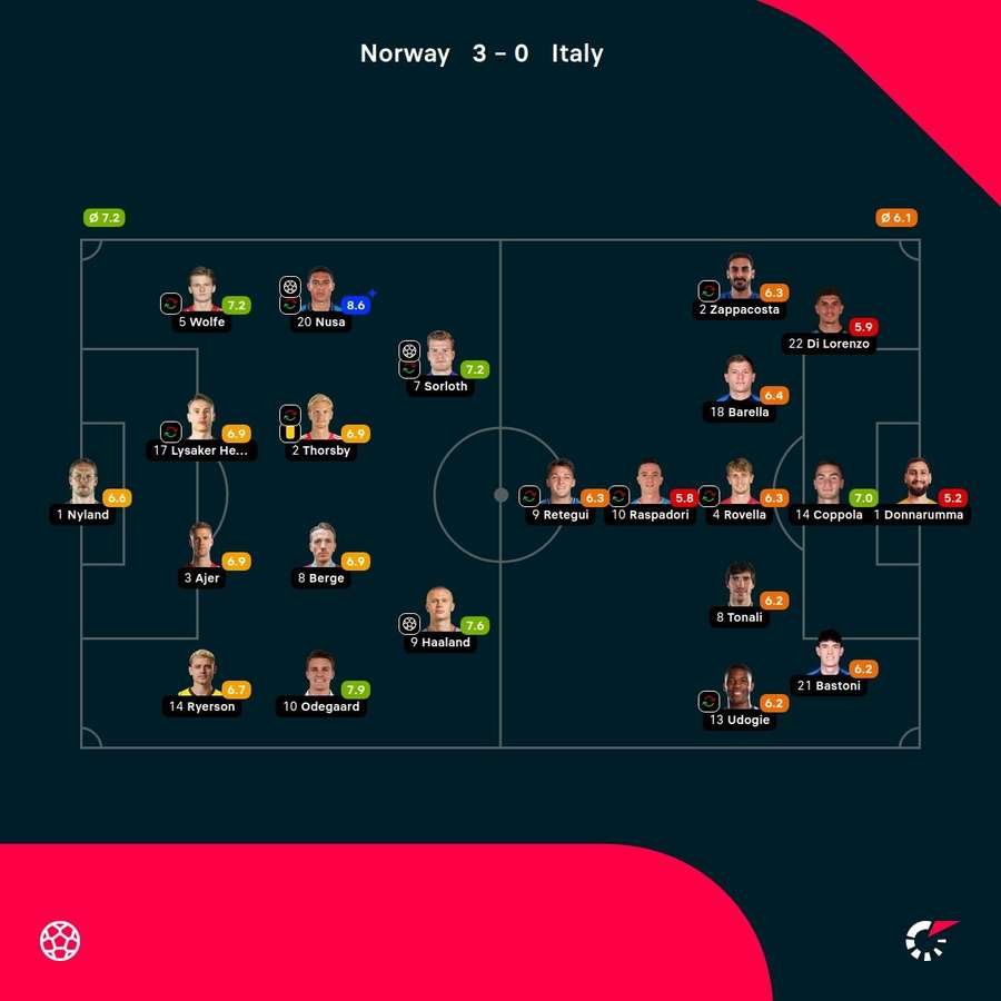 Norway - Italy - Player Ratings Norway - Italy - Player Ratings