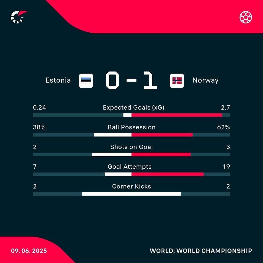 Estonia - Norway match stats Estonia - Norway match stats