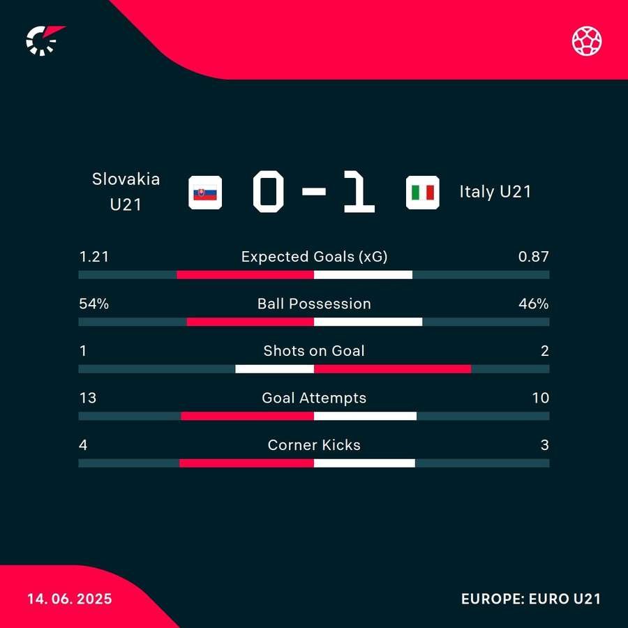 Slovakia - Italy match stats Slovakia - Italy match stats