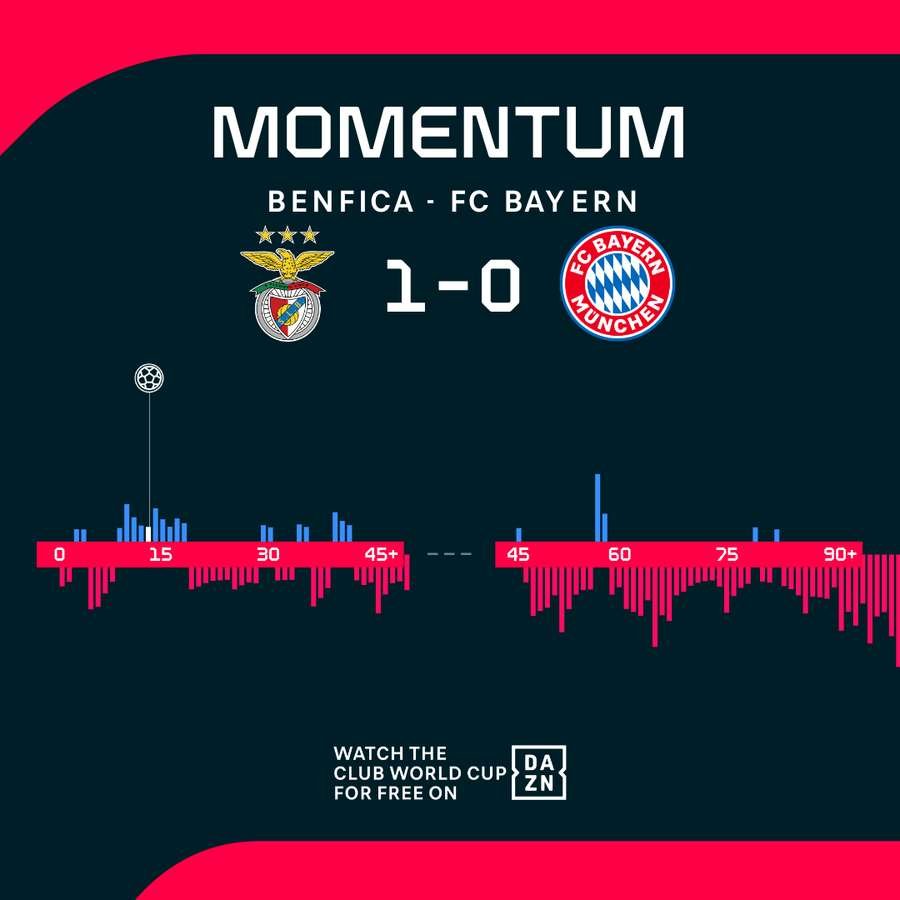 Momentum shift during the Benfica vs Bayern Munich game Momentum shift during the Benfica vs Bayern Munich game