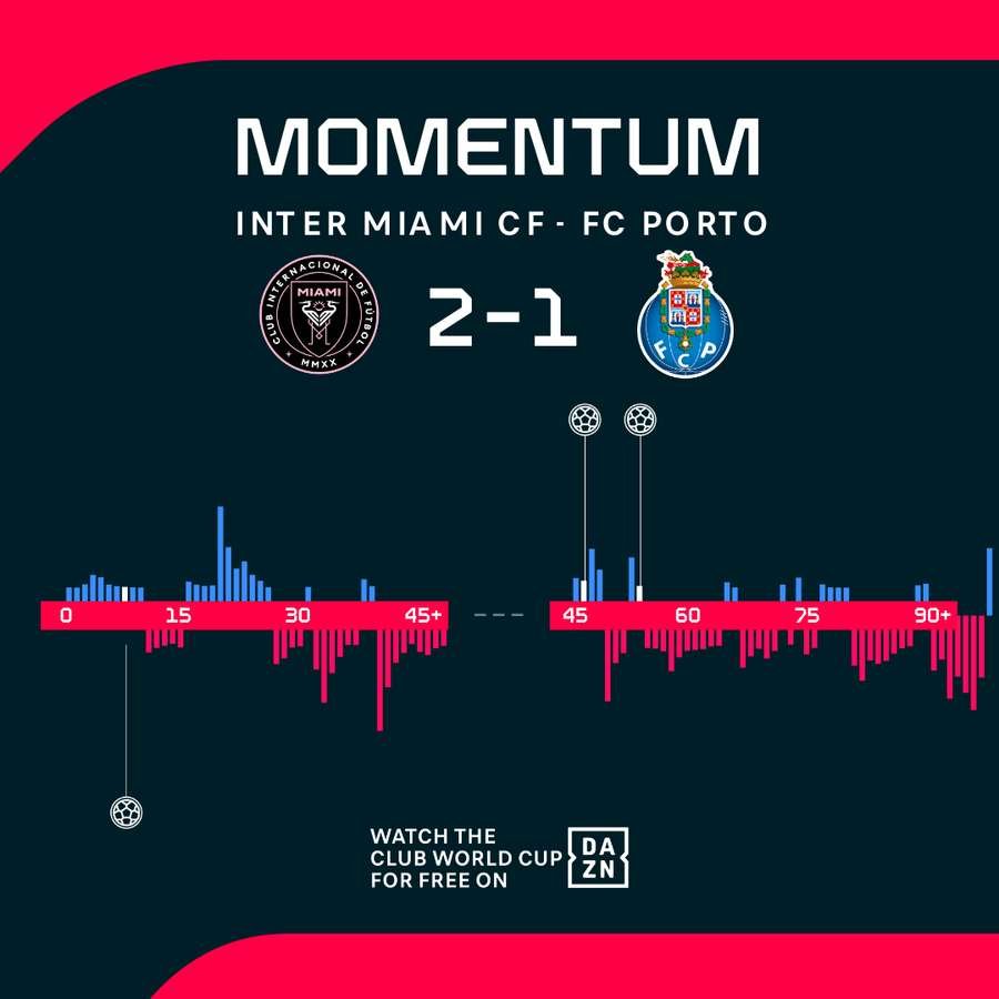 Inter Miami vs Porto momentum shift Inter Miami vs Porto momentum shift