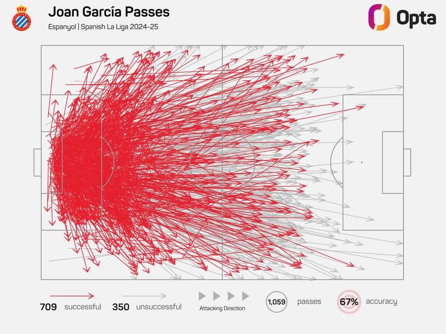 Joan Garcia passes in LaLiga 2024/25 Joan Garcia passes in LaLiga 2024/25