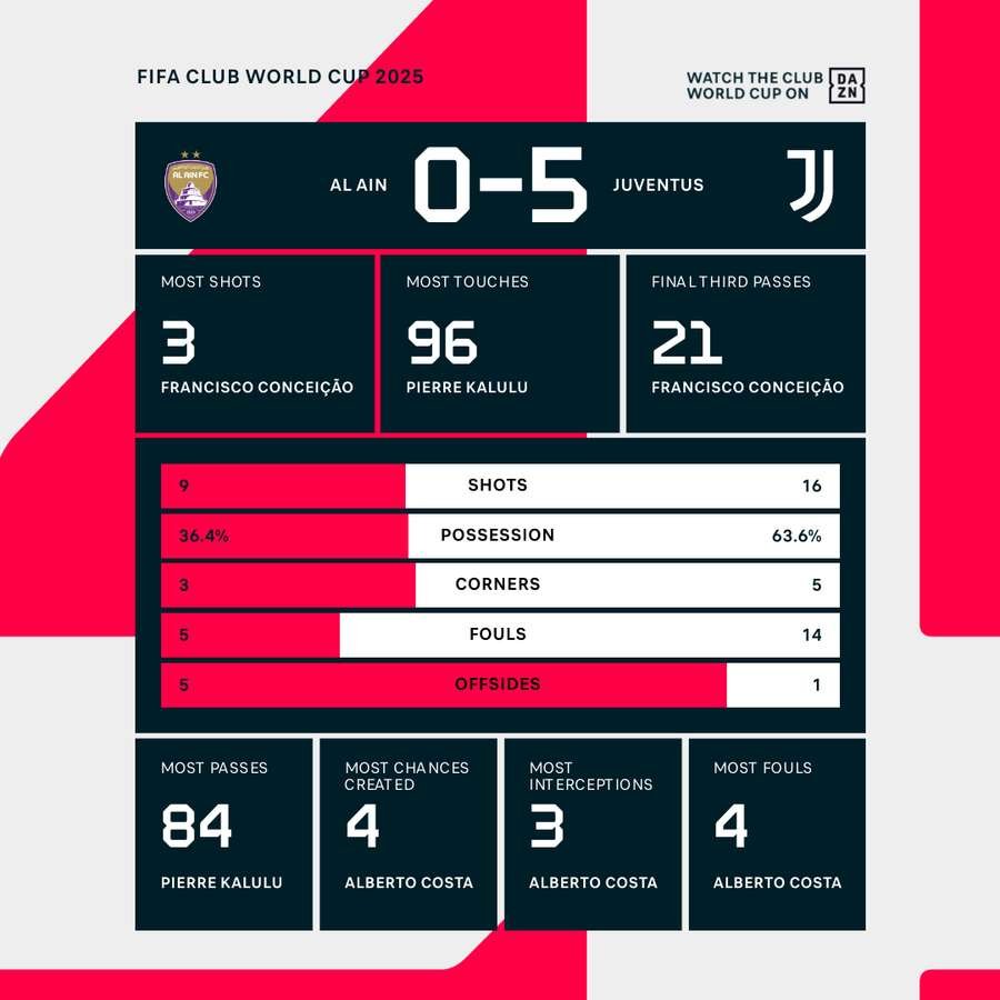 Al Ain vs Juventus match stats Al Ain vs Juventus match stats