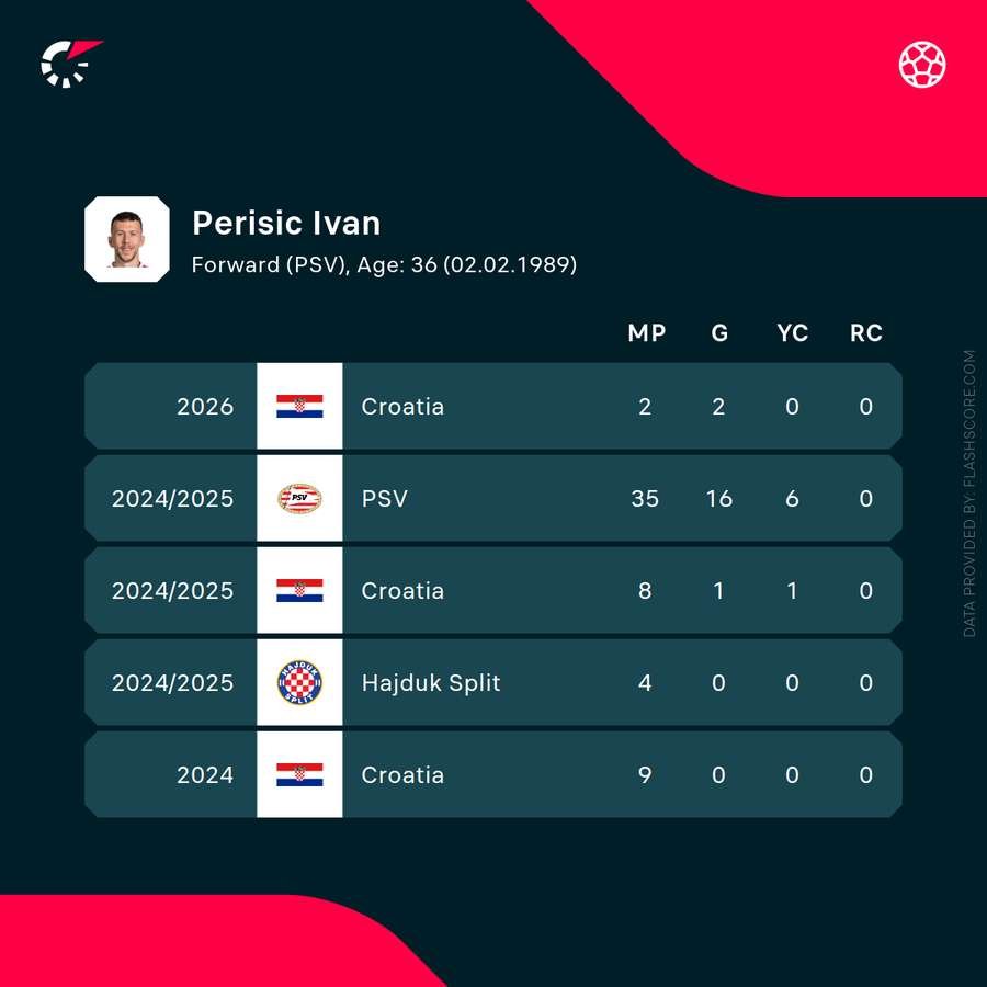 Recent statistics for Ivan Perisic Recent statistics for Ivan Perisic