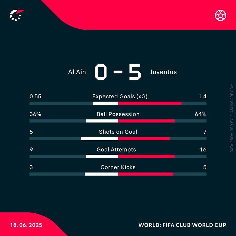 Match Stats Match Stats