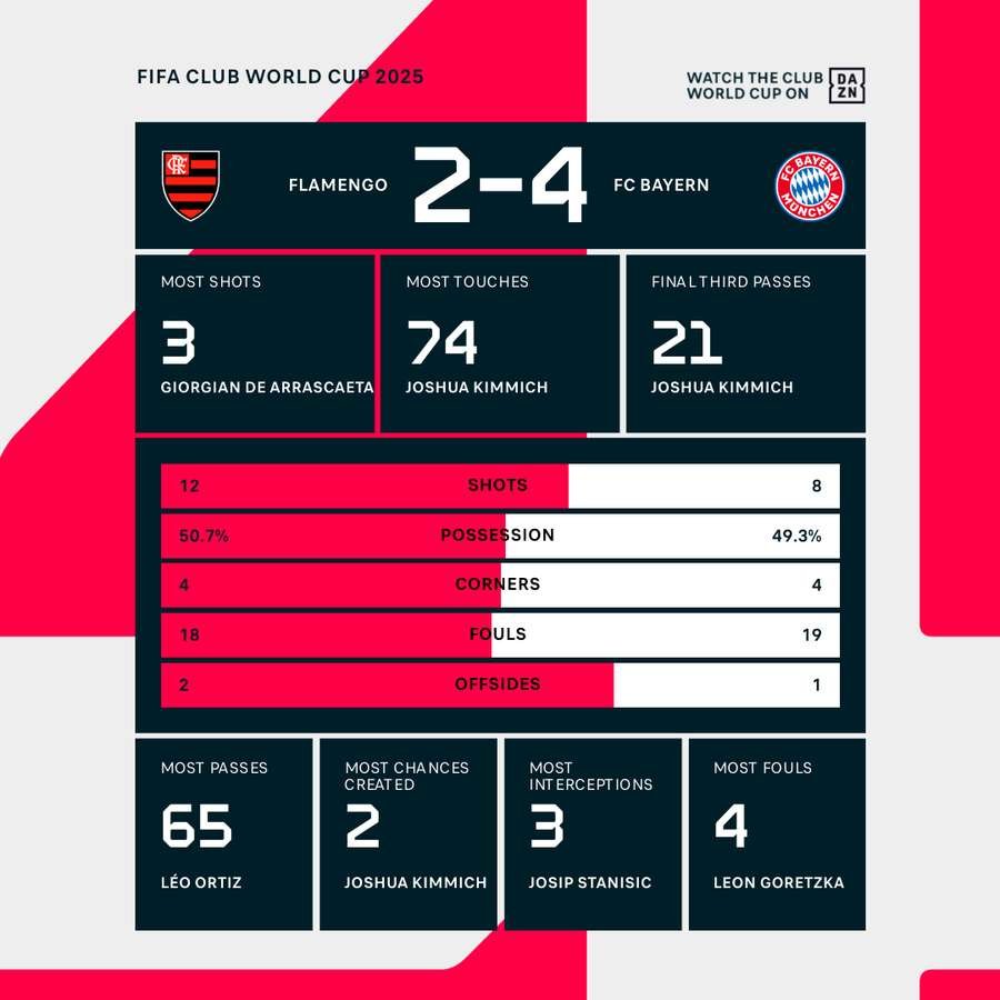 Match stats Match stats