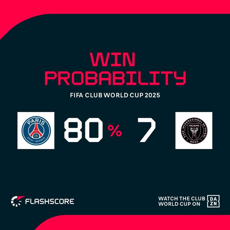 Win probability Win probability