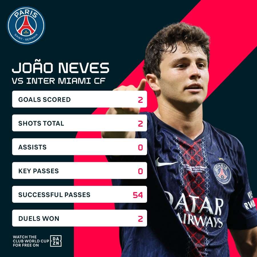 Neves bagged his first-ever brace for PSG Neves bagged his first-ever brace for PSG