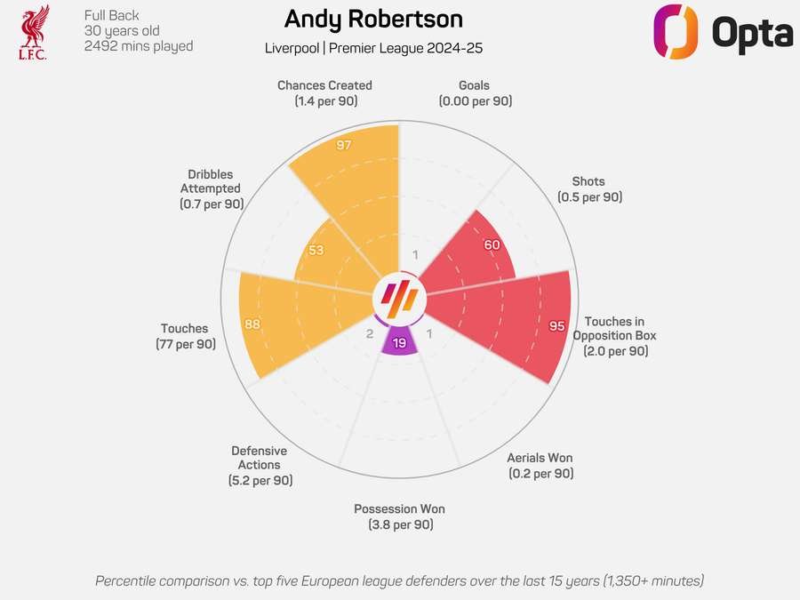 Andy Robertson Radar Graphic 2024/25 Andy Robertson Radar Graphic 2024/25