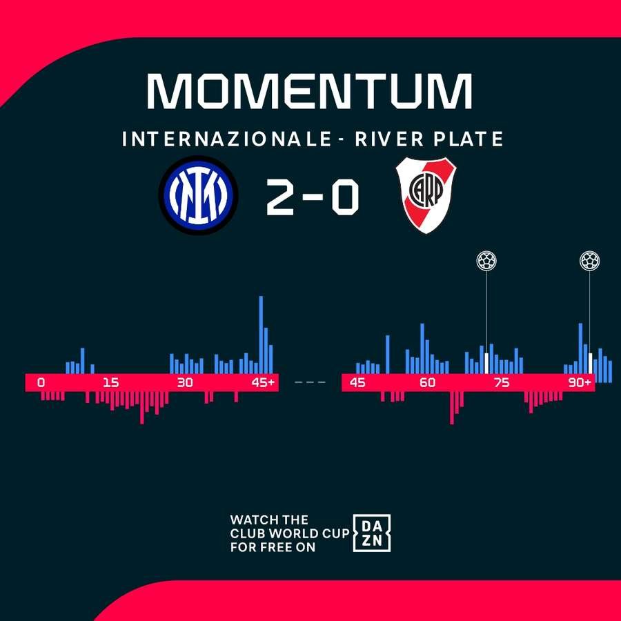 The momentum in Inter's win over River Plate The momentum in Inter's win over River Plate