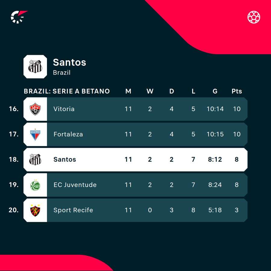 Santos currently sit in 18th Santos currently sit in 18th