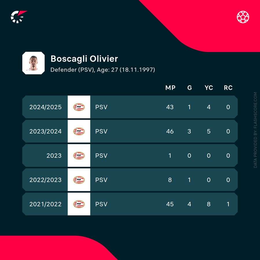 Olivier Boscagli's recent statistics Olivier Boscagli's recent statistics