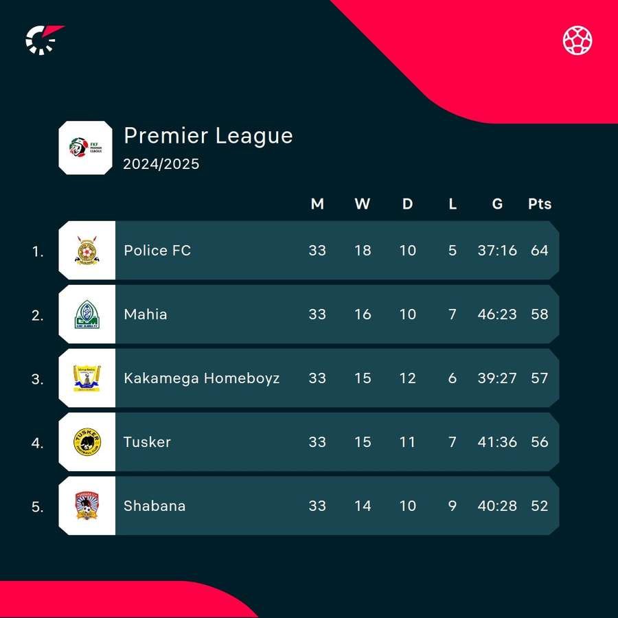 The top of the Premier League standings The top of the Premier League standings