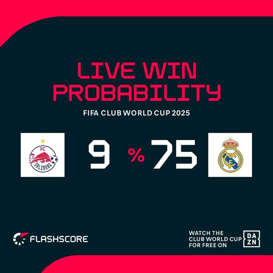 Real Madrid are heavy favourites against RB Salzburg Real Madrid are heavy favourites against RB Salzburg
