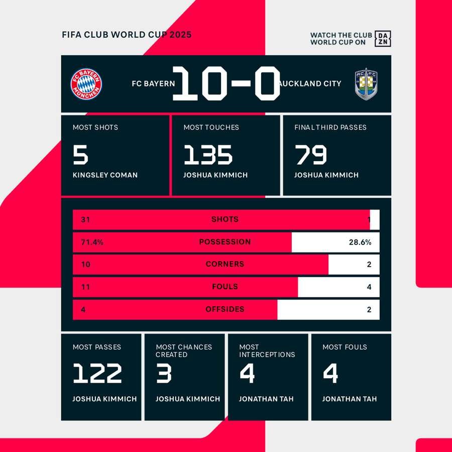 Match stats for Bayern Munich vs Auckland City