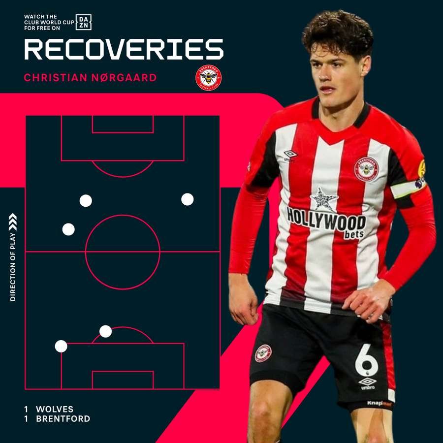 Christian Norgaard ball recoveries vs Wolves (2024/25) Christian Norgaard ball recoveries vs Wolves (2024/25)