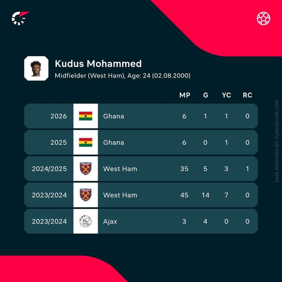 Mohammed Kudus career stats Mohammed Kudus career stats