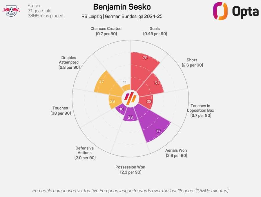 Benjamin Sesko radar graphic 2024/25 Benjamin Sesko radar graphic 2024/25