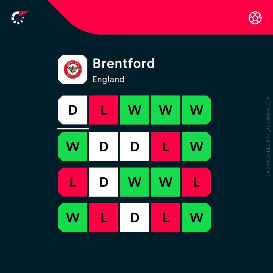 Brentford's form over the last 20 matches of the 2024/25 season Brentford's form over the last 20 matches of the 2024/25 season