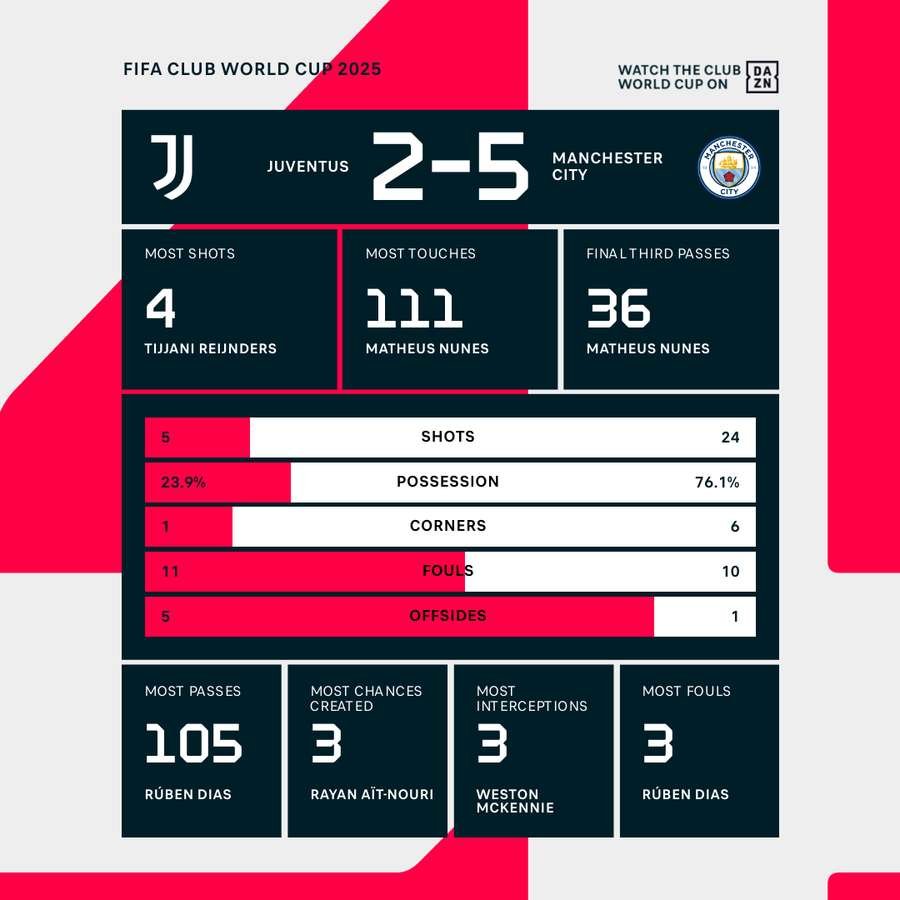 Juventus vs Man City Match Stats Juventus vs Man City Match Stats