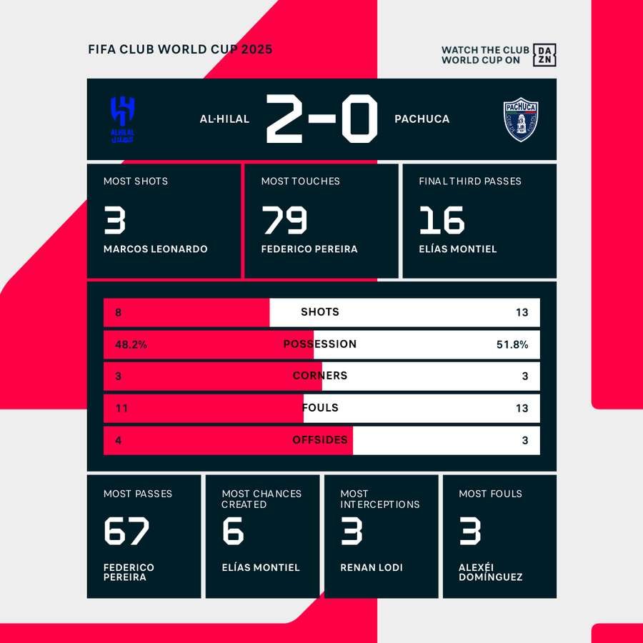 Al Hilal vs Pachuca Match Stats Al Hilal vs Pachuca Match Stats