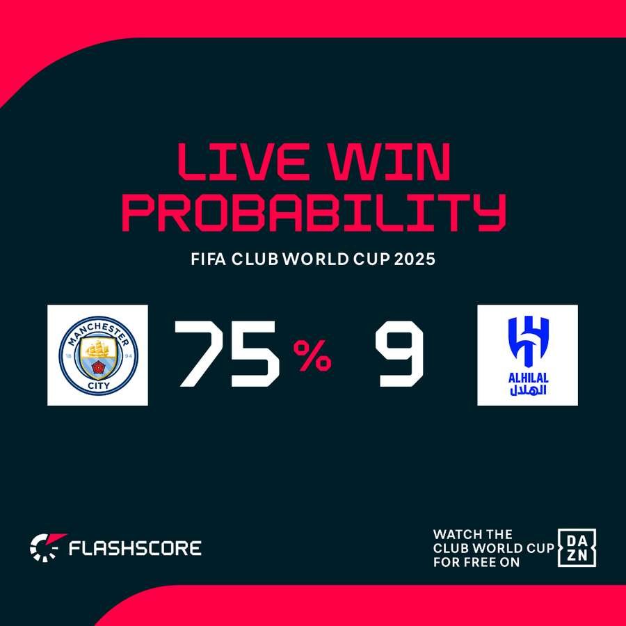 Manchester City vs Al Hilal Live Win Probability Manchester City vs Al Hilal Live Win Probability