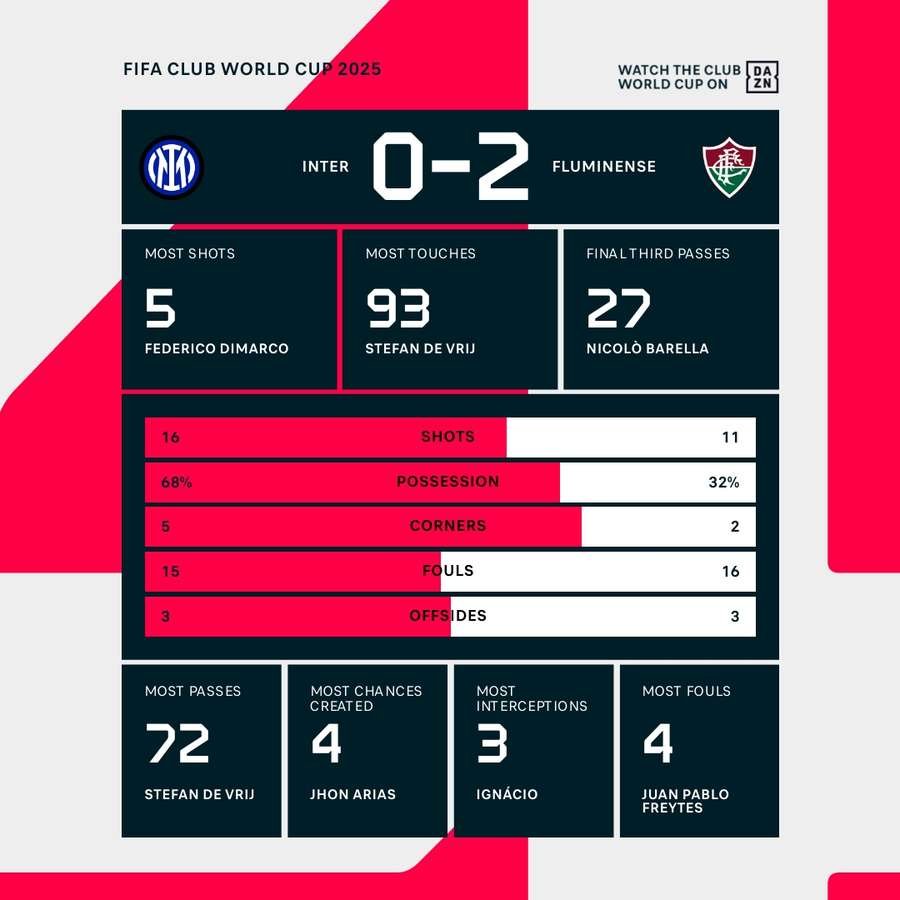 The match stats The match stats