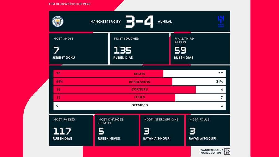 Final match stats Final match stats