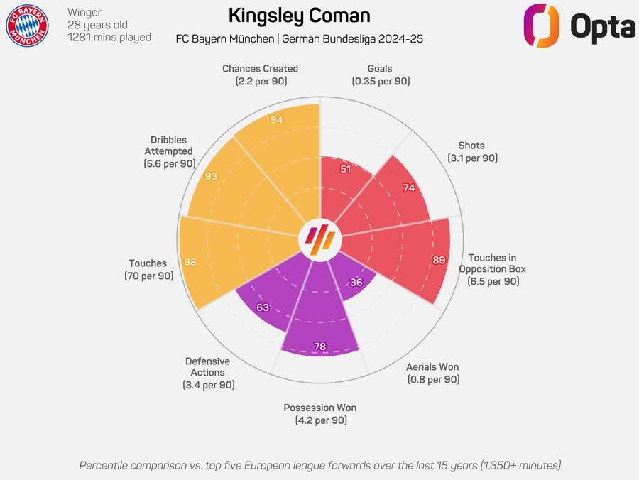 Kingsley Coman Radar Graphic 2024/25 Kingsley Coman Radar Graphic 2024/25