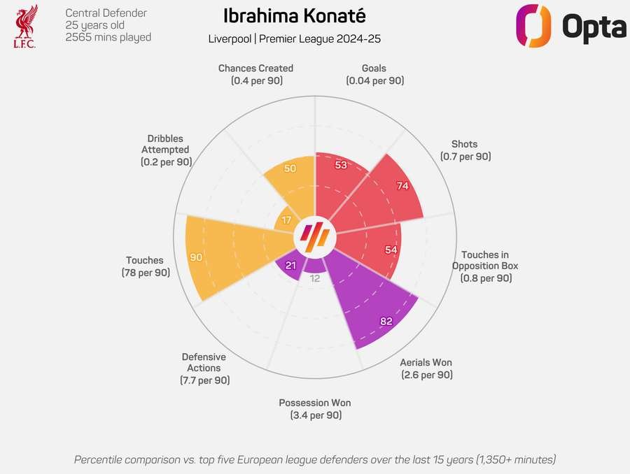 Ibrahima Konate Radar Graphic 2024/25