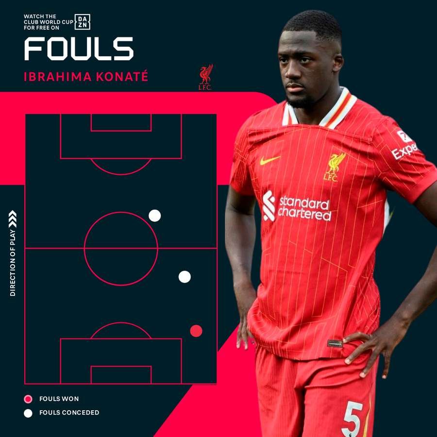 Ibrahima Konate Fouls vs West Ham United 2024/25