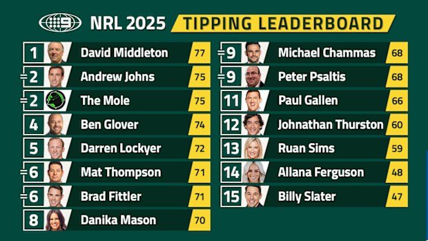 NRL tips leaderboard.