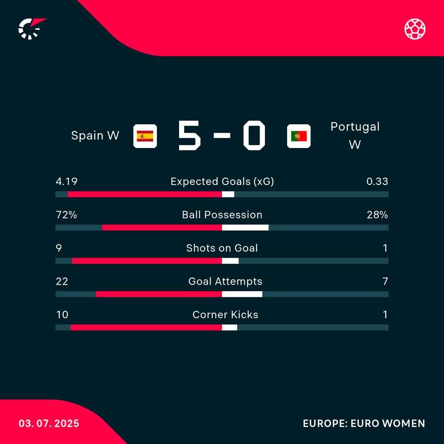 Match stats Match stats