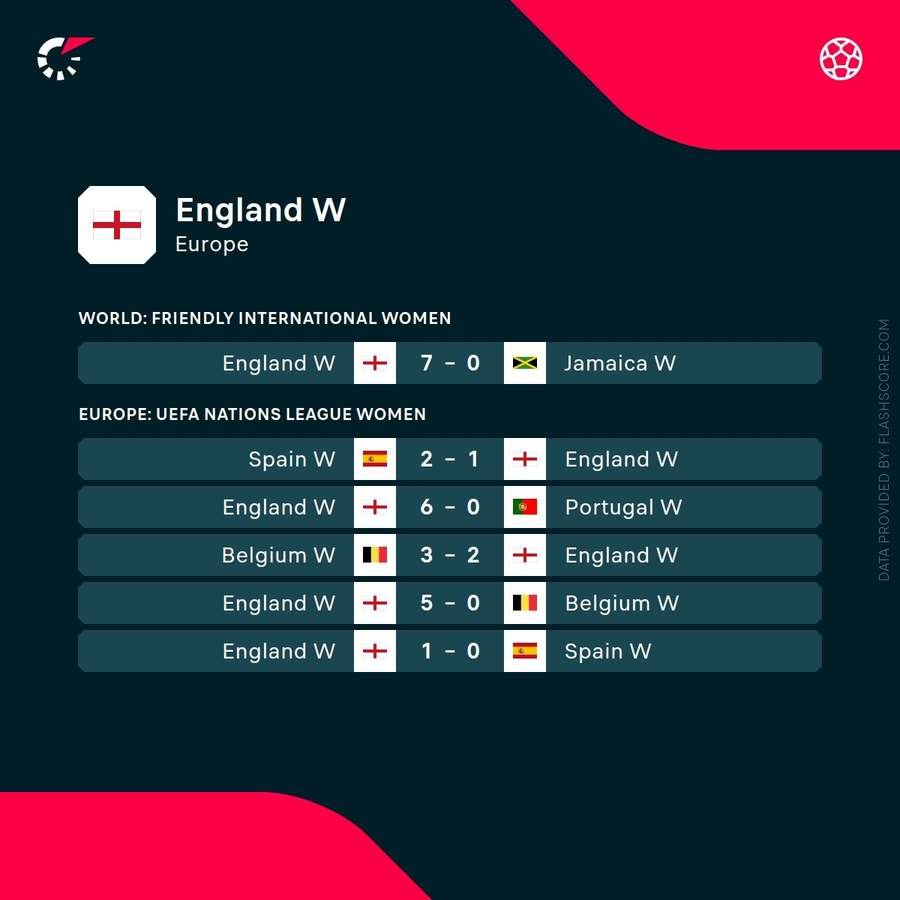 England Women Recent Results England Women Recent Results