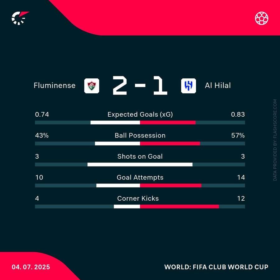 Key match stats Key match stats