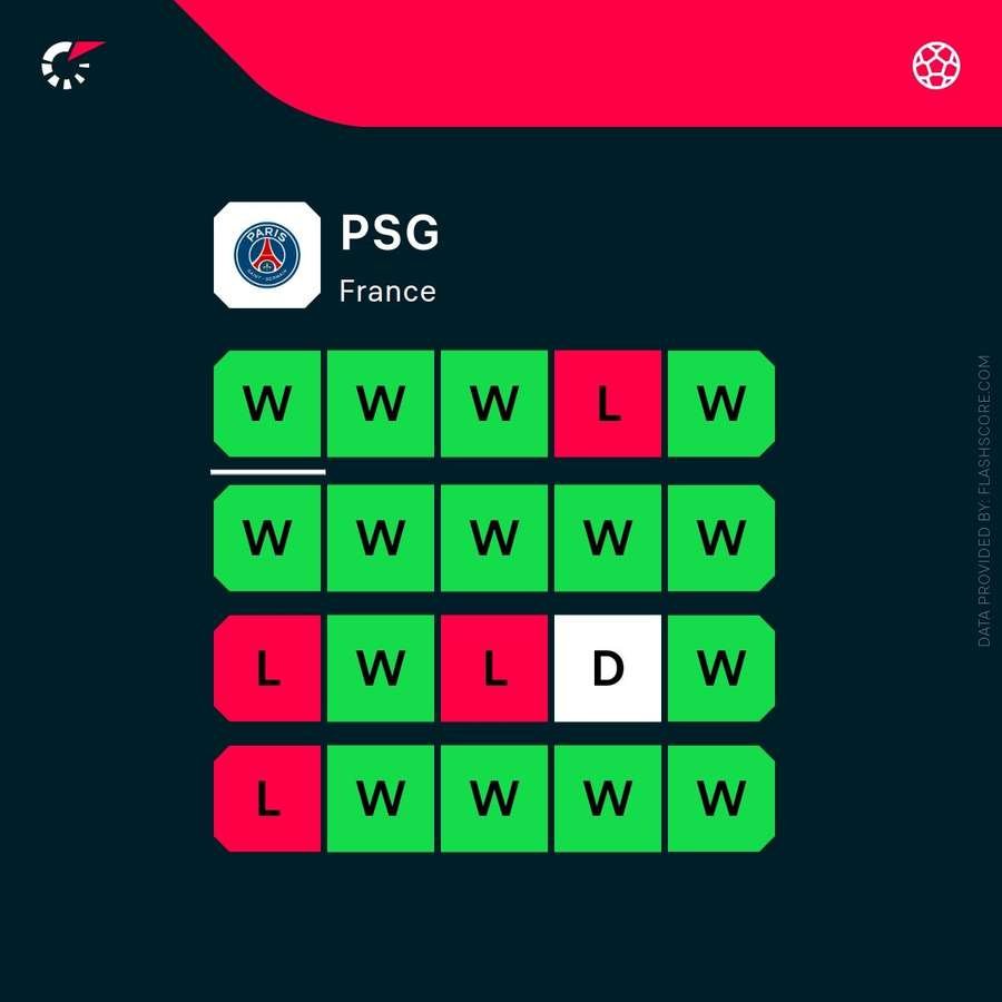 PSG current form PSG current form