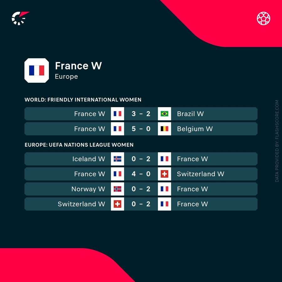 France Women Recent Results France Women Recent Results