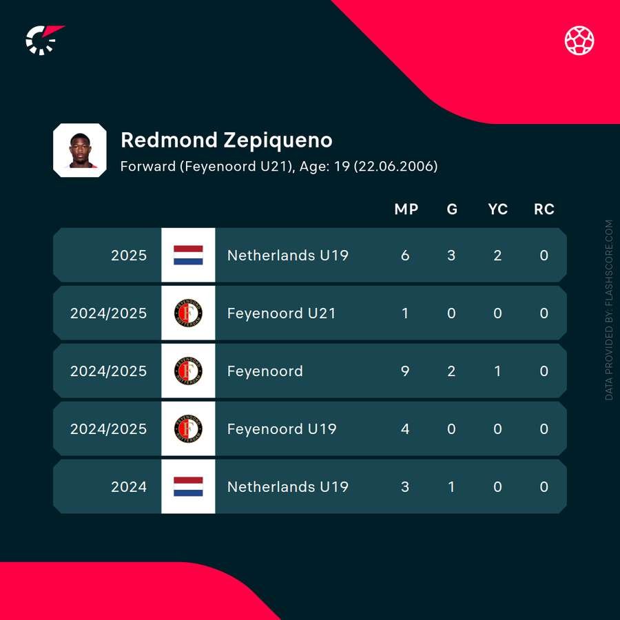 Recent statistics of Zepiqueno Redmond