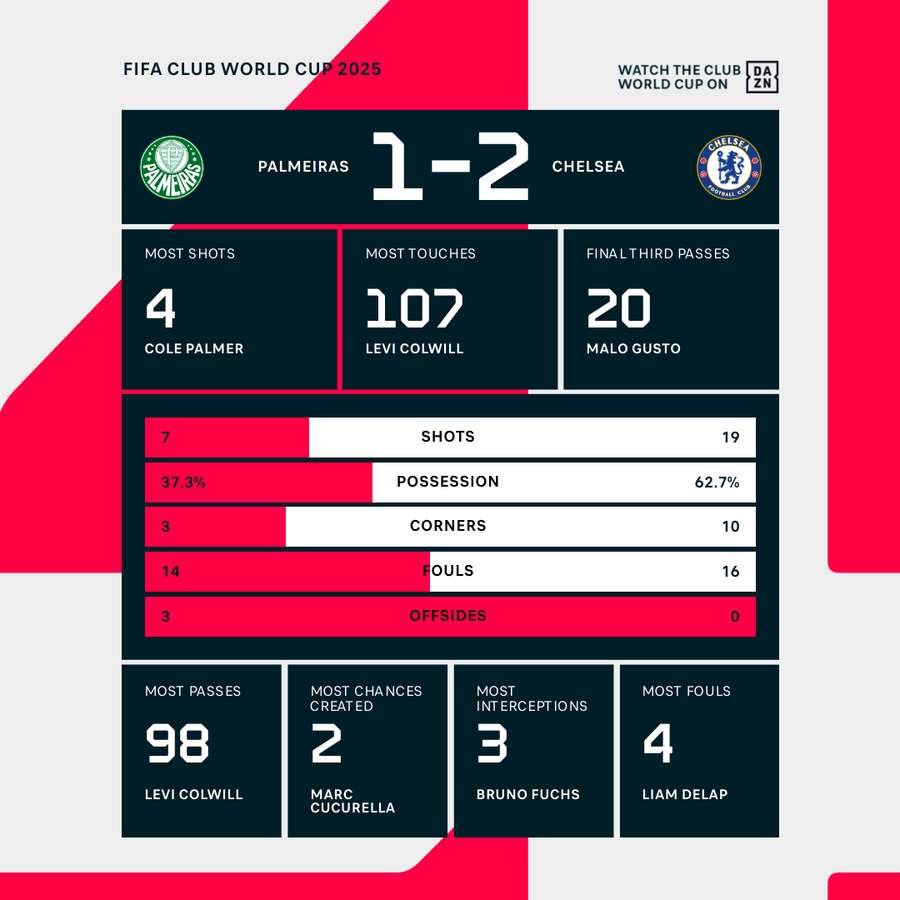 Final match stats Final match stats
