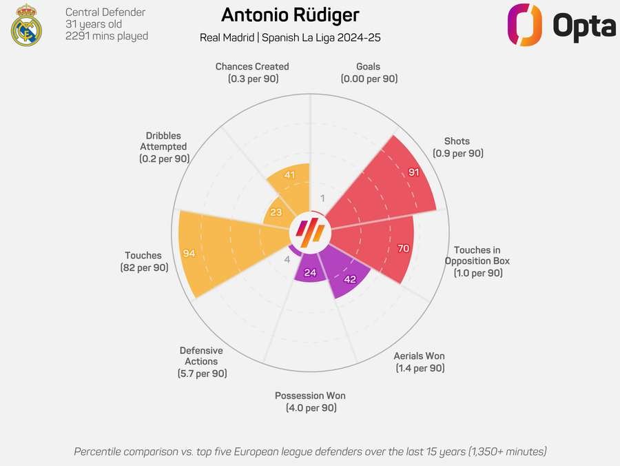 Antonio Rudiger Radar Graphic 2024/25