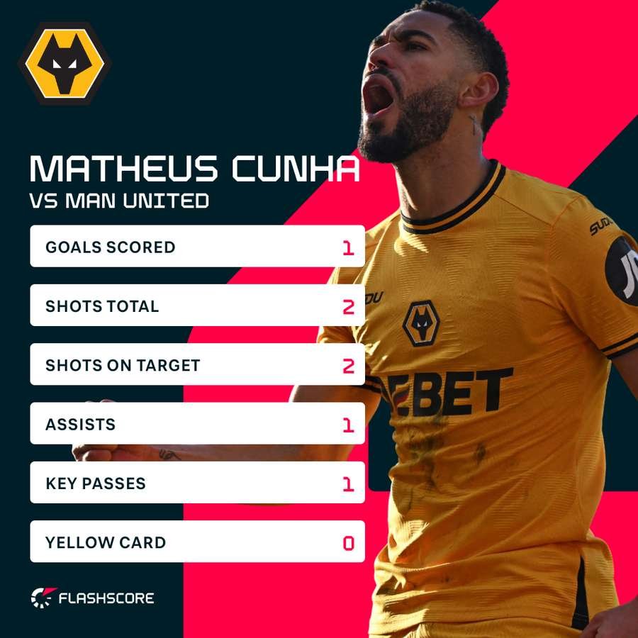 Cunha's match stats vs Manchester United in December Cunha's match stats vs Manchester United in December