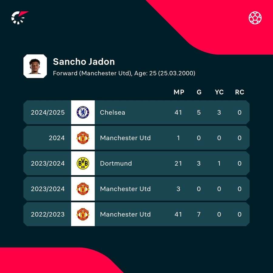 Sancho's statistics over the past few seasons. Sancho's statistics over the past few seasons.