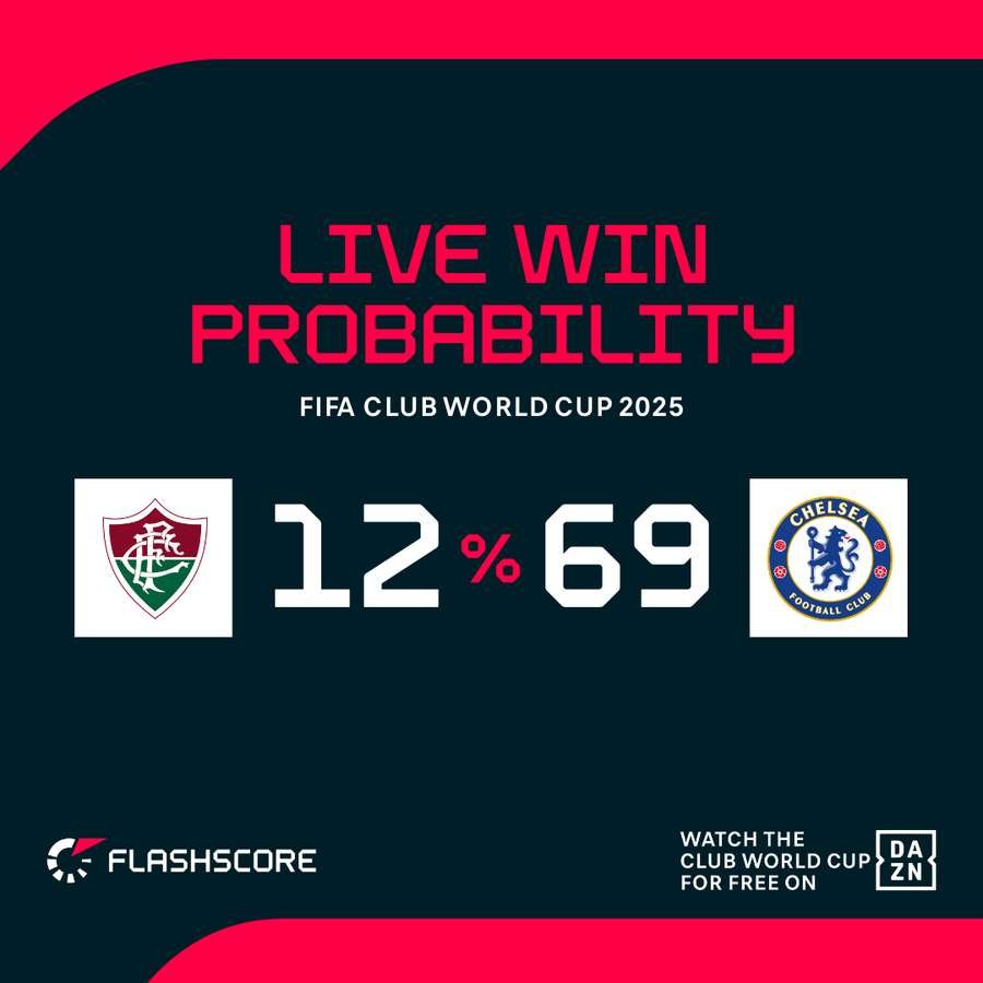 Chelsea are massive favourites against Fluminense Chelsea are massive favourites against Fluminense