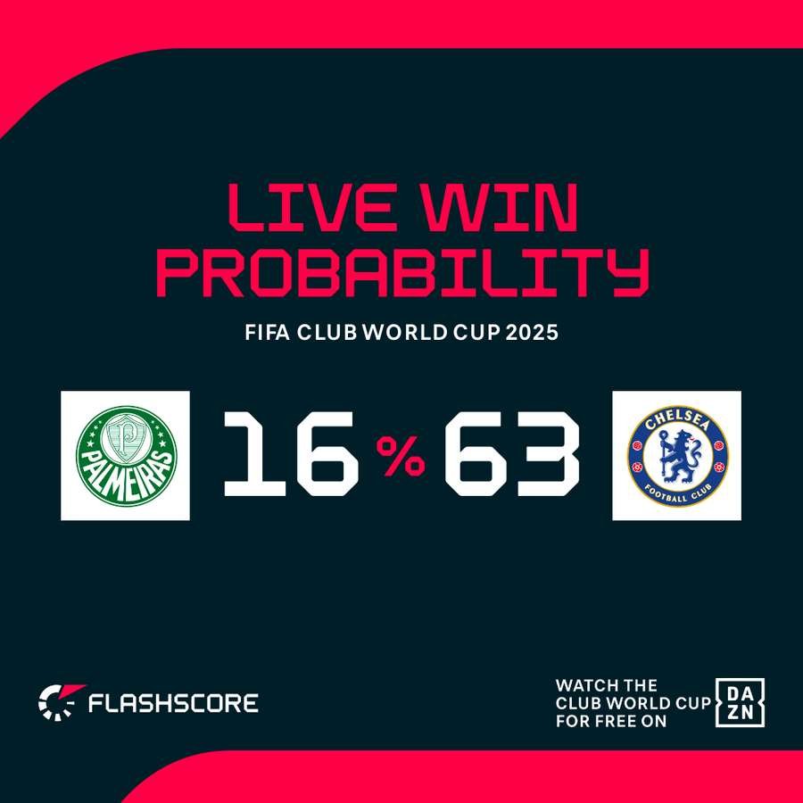 Chelsea are the big favourites against Palmeiras Chelsea are the big favourites against Palmeiras