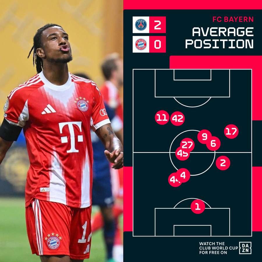 Bayern Munich's Average Position vs PSG Bayern Munich's Average Position vs PSG
