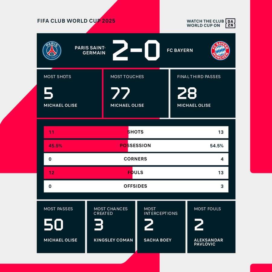 Match stats Match stats