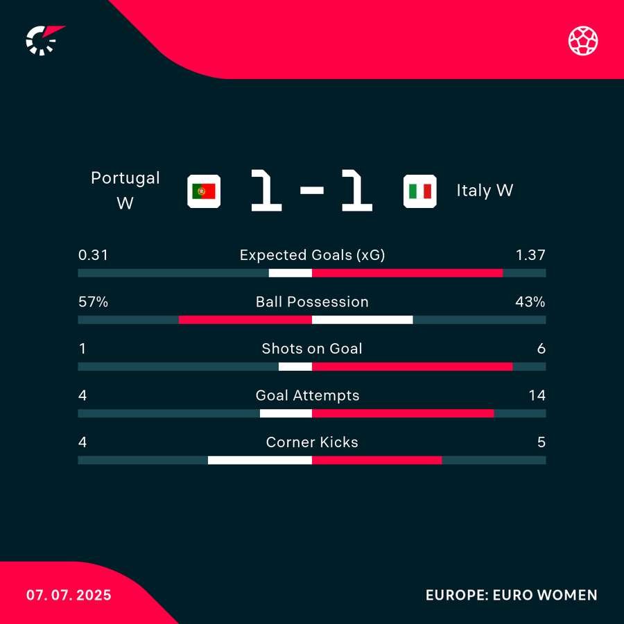 Match stats Match stats