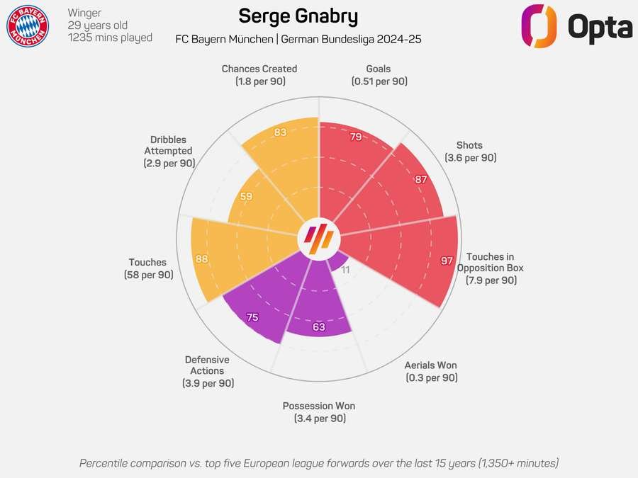Serge Gnabry Radar Graphic 2024/25